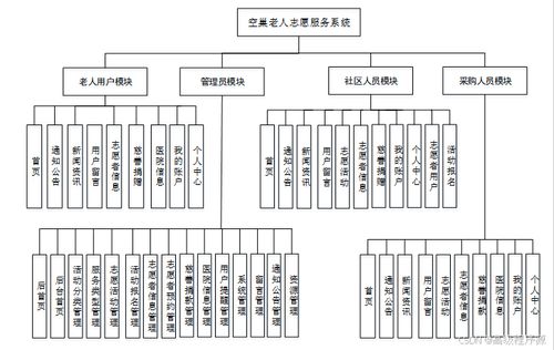 基于Django的空巢老人志愿服务系统设计与实现