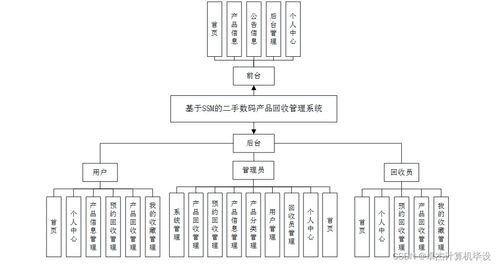 基于SSM的二手数码产品回收管理系统设计与实现