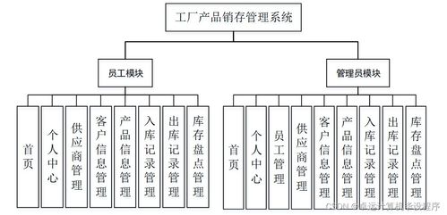 基于SSM框架的工厂产品销存管理系统设计与实现