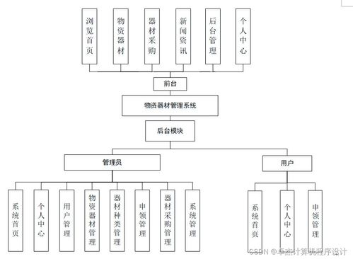 django计算机毕设基于物资器材管理系统的设计与实现yv9on9