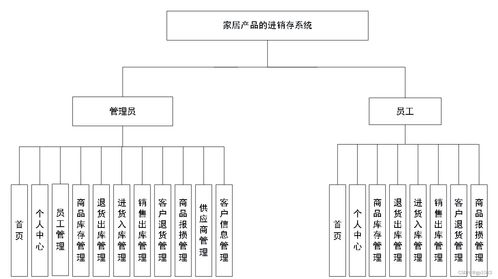 SpringBoot家居产品进销存系统设计与实现 以计算机系统服务为导向